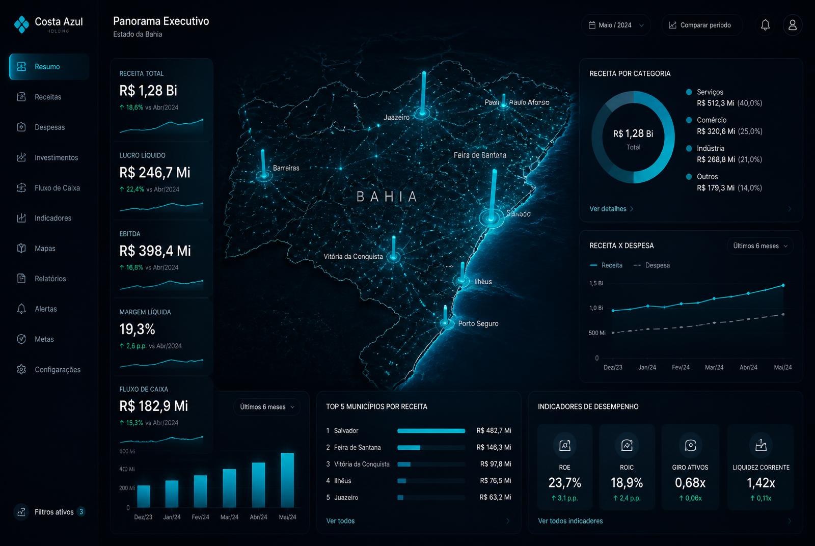 Painel executivo de inteligência de mercado da Bahia